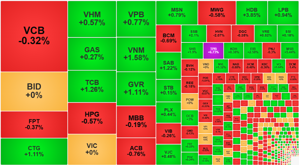 Nh&oacute;m cổ phiếu vốn h&oacute;a lớn nhất c&oacute; nhiều m&atilde; suy yếu chiều nay.