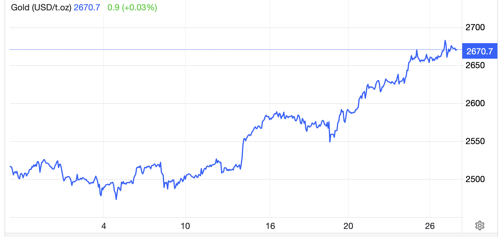 Diễn biến giá vàng thế giới 1 tháng qua. Đơn vị: USD/oz - Nguồn: Trading Economics.