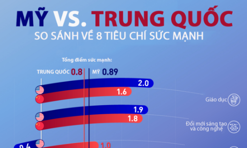 So sánh sức mạnh của Mỹ và Trung Quốc ở 8 tiêu chí chủ chốt