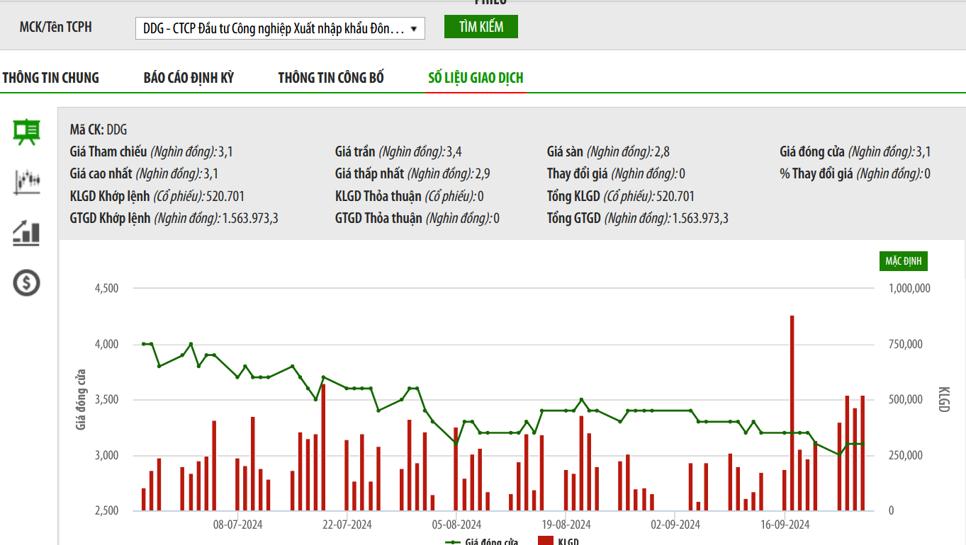 Vi phạm liên quan đến trái phiếu, DDG bị phạt nặng