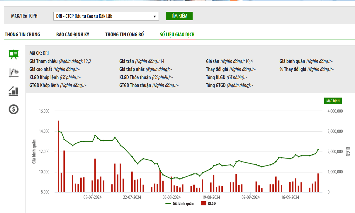 Sơ đồ giá cổ phiếu DRI trên HNX.