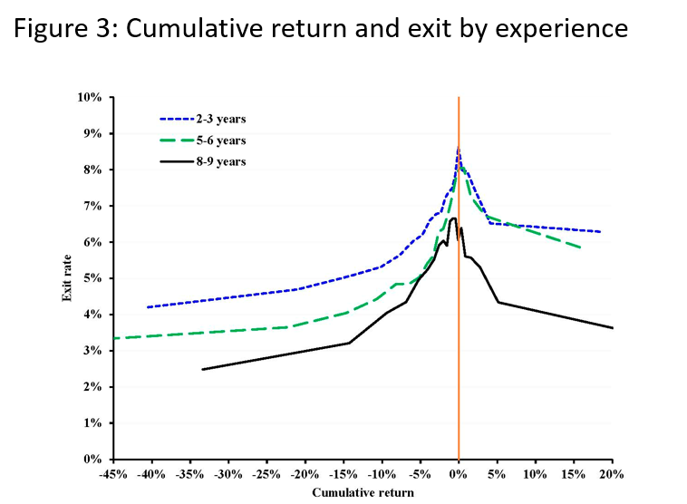 Mối tương quan giữa lợi nhuận t&iacute;ch lũy v&agrave; tỷ lệ tho&aacute;t vị thế của nh&agrave; đầu tư nhỏ lẻ theo kinh nghiệm.