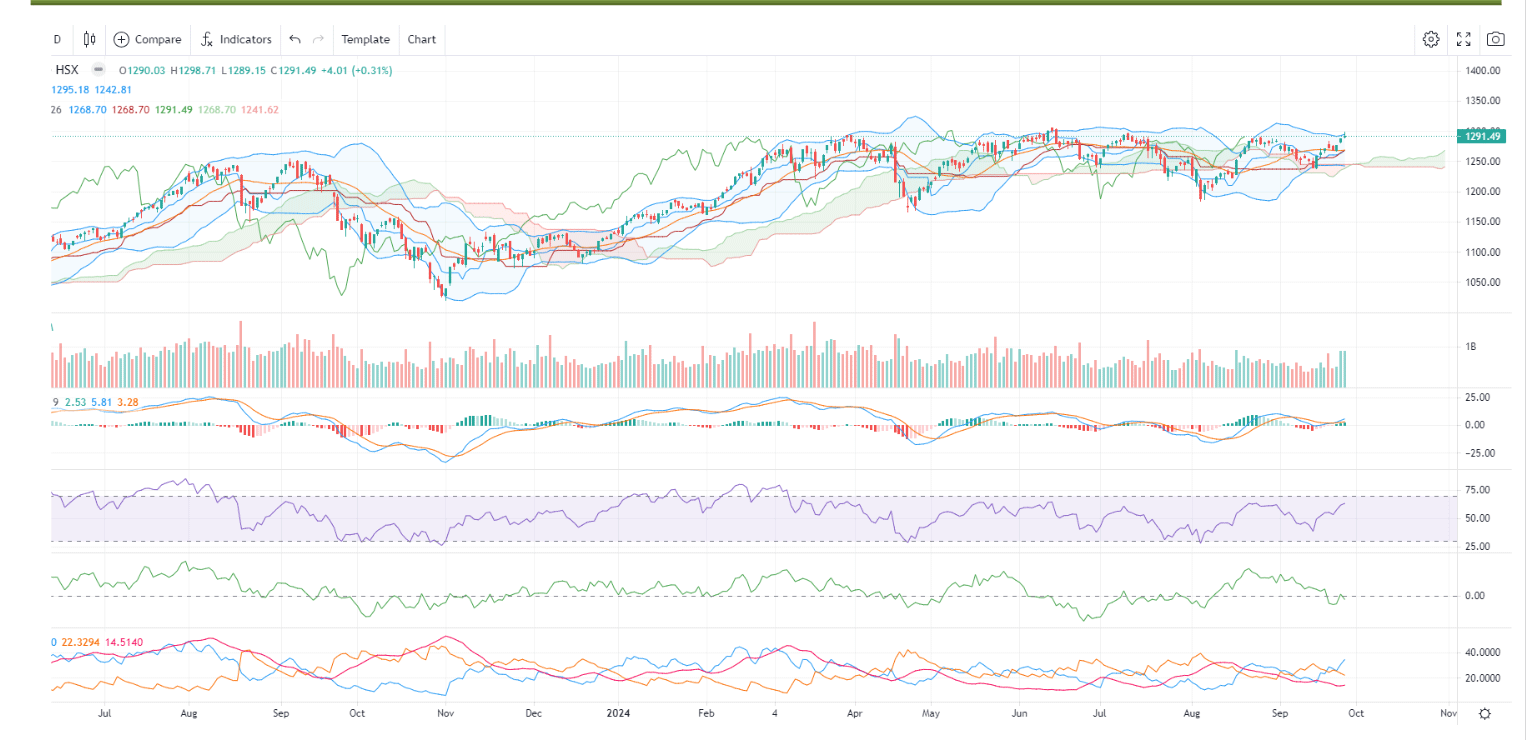 Đà tăng của VN-Index cần thử thách thêm và chỉ số dự kiến vận động ngắn hạn trong vùng 1.282 - 1.292
