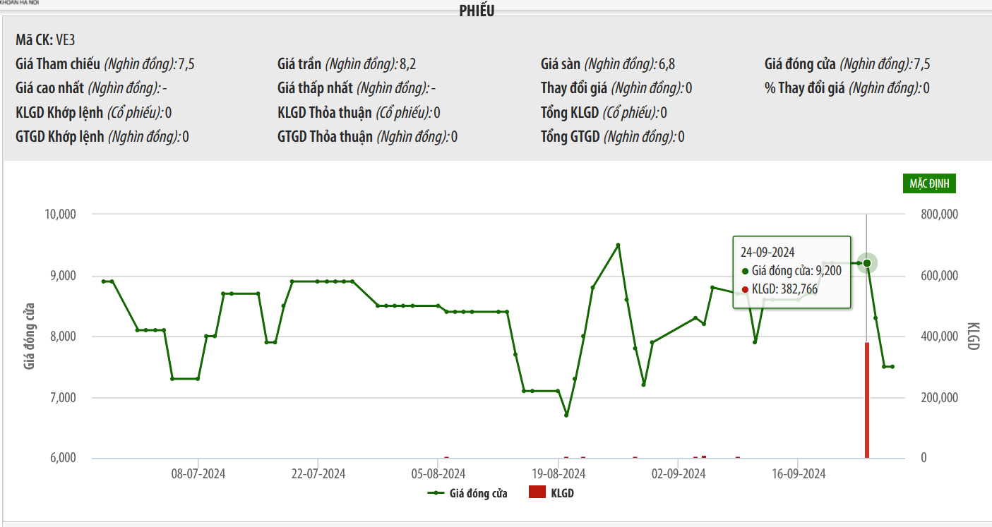 Sơ đồ giá cổ phiếu VE3 trên HNX.
