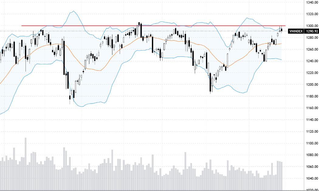 VN-Index lần thứ 5 thử thách vùng đỉnh 1300 điểm.