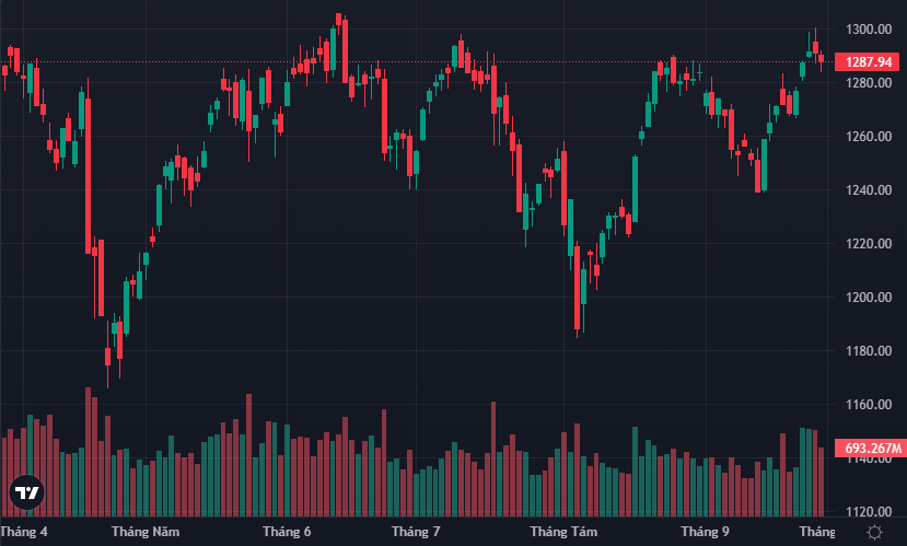 VN-Index điều chỉnh nhẹ sang phiên thứ 2 liên tiếp, thanh khoản sụt giảm.
