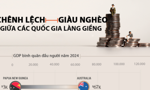 Những cặp láng giềng có chênh lệch GDP đầu người lớn nhất thế giới