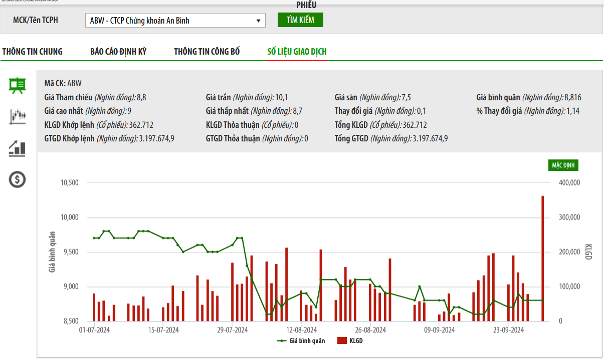 Sơ đồ giá cổ phiếu ABS trên UPCoM.