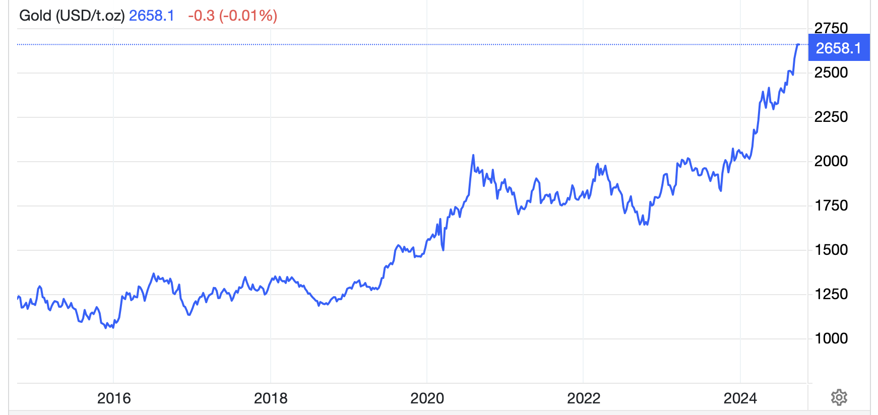 Diễn biến gi&aacute; v&agrave;ng thế giới 10 năm qua. Đơn vị: USD/oz - Nguồn: Trading Economics.