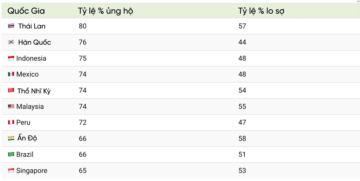 Top 10 quốc gia c&oacute; tỷ lệ % h&agrave;o hứng, đ&oacute;n nhận AI nhất.