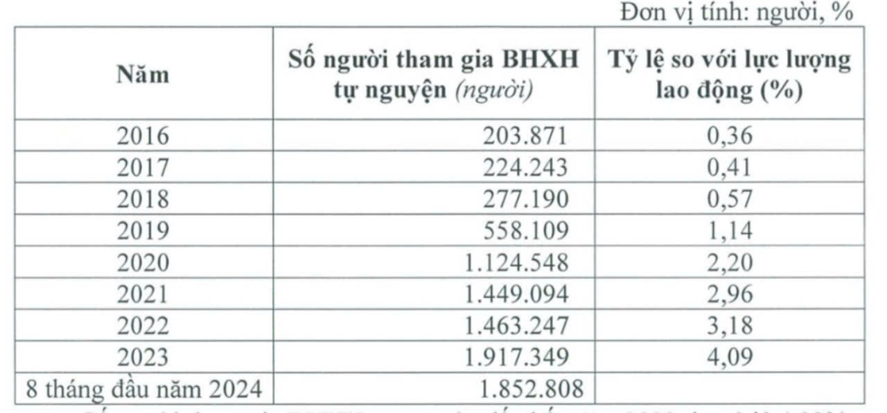 Số người tham gia bảo hiểm xã hội tự nguyện giai đoạn 2016 đến nay. Nguồn: Bảo hiểm xã hội Việt Nam.