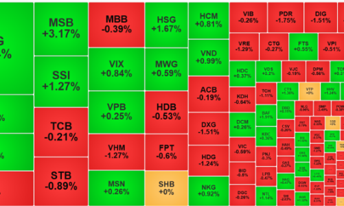 Nhịp điều chỉnh tiếp tục, thanh khoản giảm mạnh, cổ phiếu thép tỏa sáng