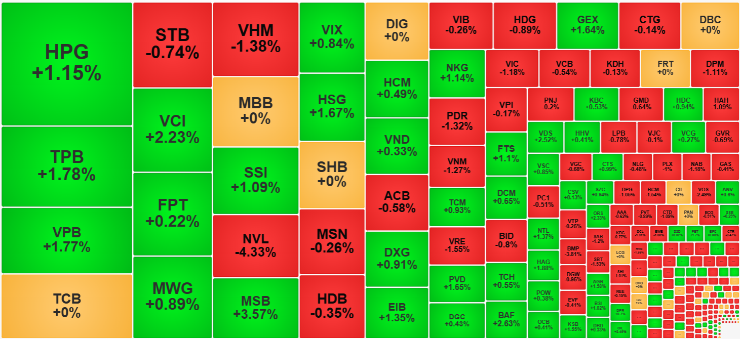 D&ograve;ng tiền vẫn hoạt động mạnh, tạo hiệu quả tốt ở nhiều cổ phiếu.