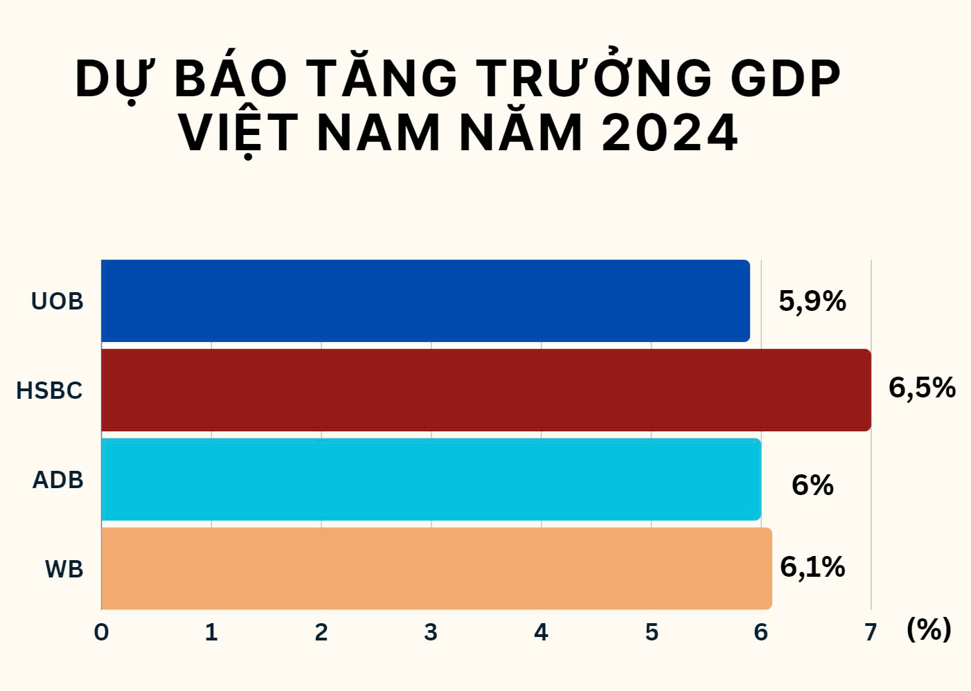 Dự báo tăng trưởng GDP Việt Nam năm 2024 của một số tổ chức (cập nhật đến ngày 30/9/2024).