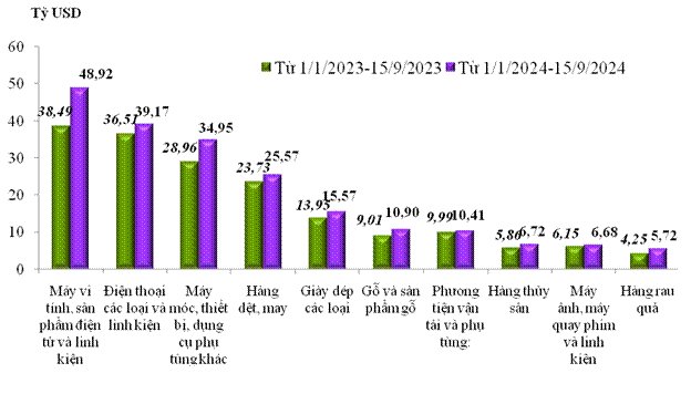 Trị gi&aacute; xuất khẩu của một số nh&oacute;m h&agrave;ng lớn&nbsp;&nbsp;lũy kế từ 01/01/2024 đến 15/9/2024 v&agrave; c&ugrave;ng kỳ năm 2023. Nguồn: Tổng cục Hải quan.
