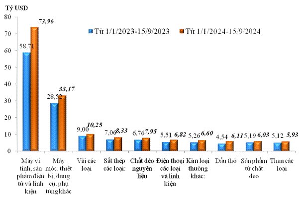 Trị gi&aacute; nhập khẩu của một số nh&oacute;m h&agrave;ng lớn&nbsp;&nbsp;lũy kế từ 01/01/2024 đến 15/9/2024 v&agrave; c&ugrave;ng kỳ năm 2023. Nguồn: Tổng cục Hải quan.