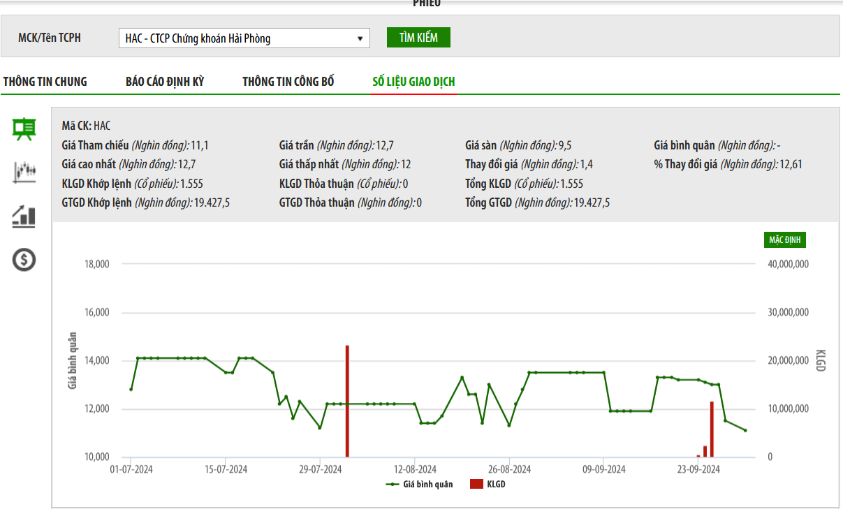 Sơ đồ giá cổ phiếu HAC trên HNX.