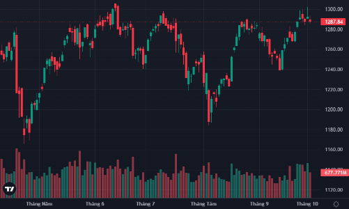 Sắc đỏ lan rộng, cổ phiếu giảm nhiều hơn chỉ số