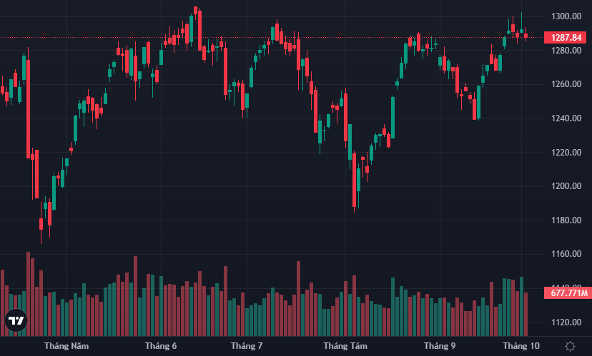 VN-Index có phiên thứ 5 liên tục lình xình dưới mốc 1300 điểm.