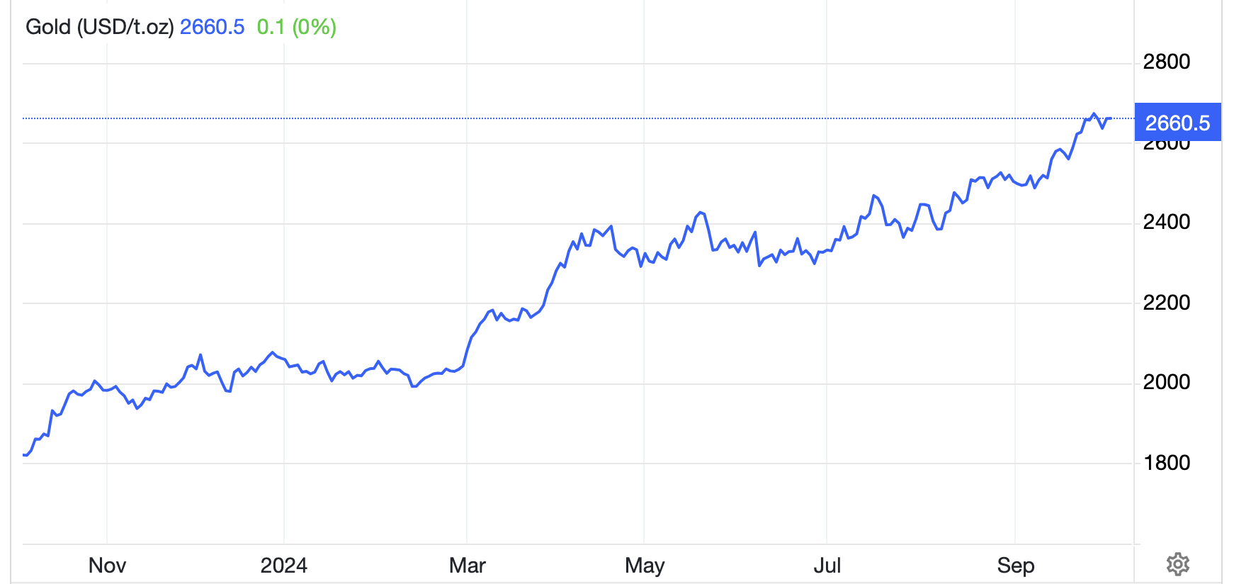 Diễn biến gi&aacute; v&agrave;ng thế giới 1 năm qua. Đơn vị: USD/oz - Nguồn: Trading Economics.