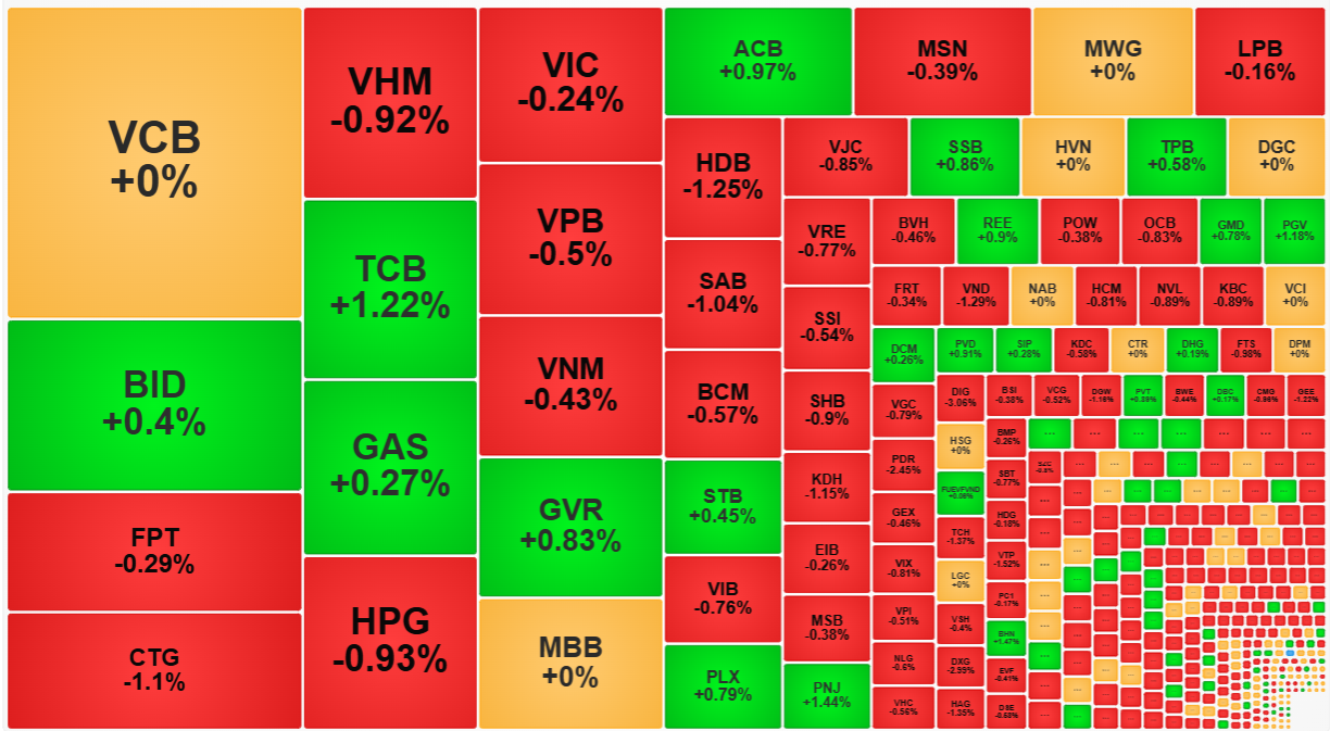 Nhóm cổ phiếu vốn hóa lớn vẫn đang giữ nhịp được nhờ sức ép bán ra vẫn còn yếu.