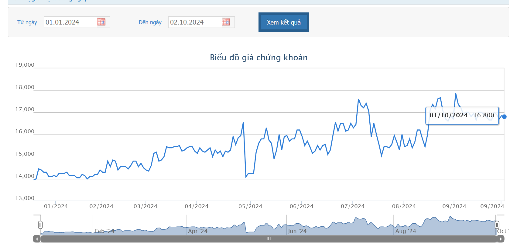 Sơ đồ giá cổ phiếu HAX trên HOSE.