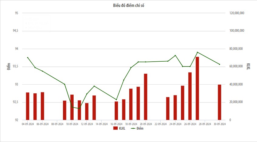 Biểu đồ điểm chỉ số UPCoM trong thời gian qua.