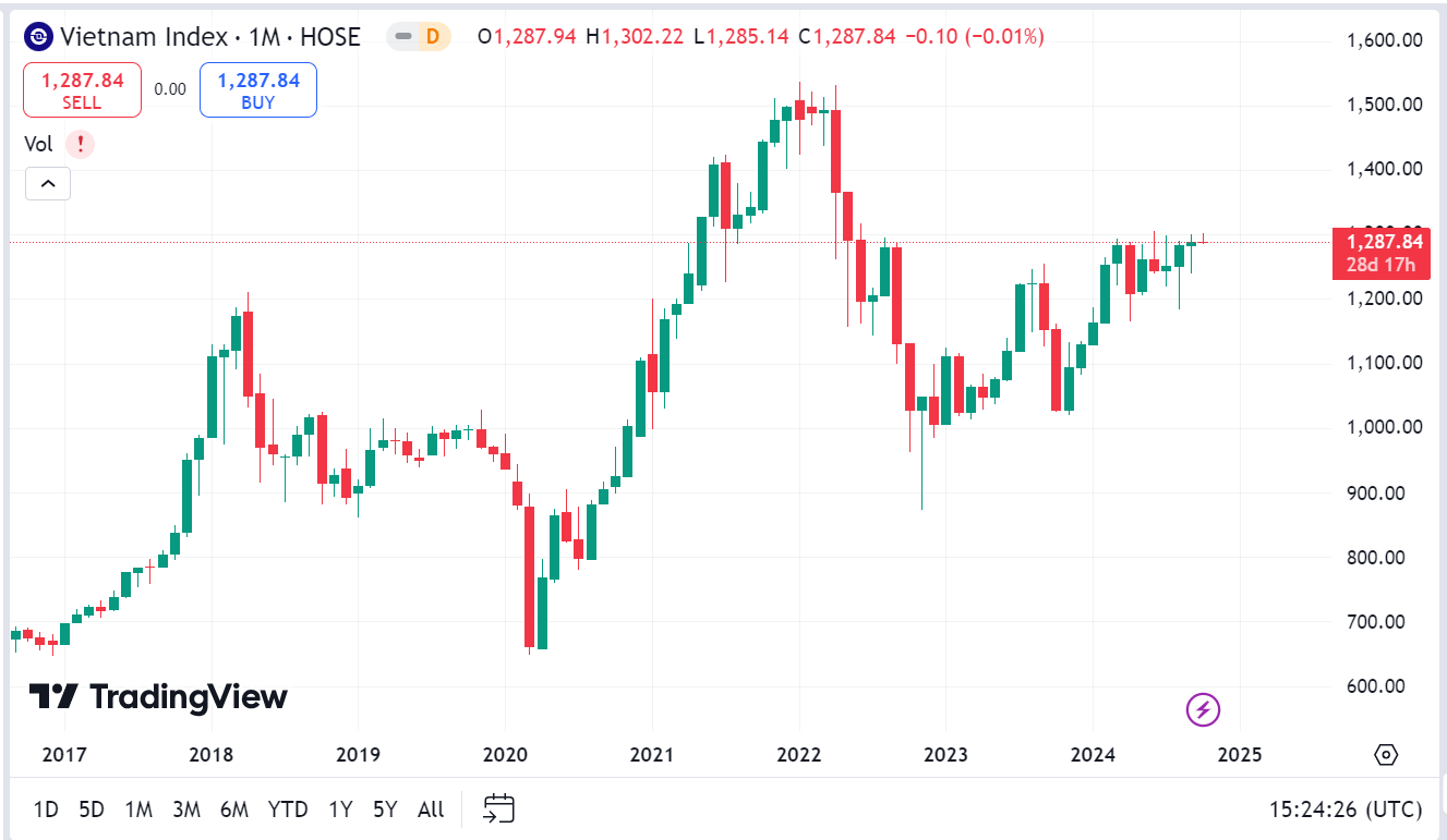 VN-Index vẫn còn cơ hội bứt phá ngưỡng 1.300 điểm