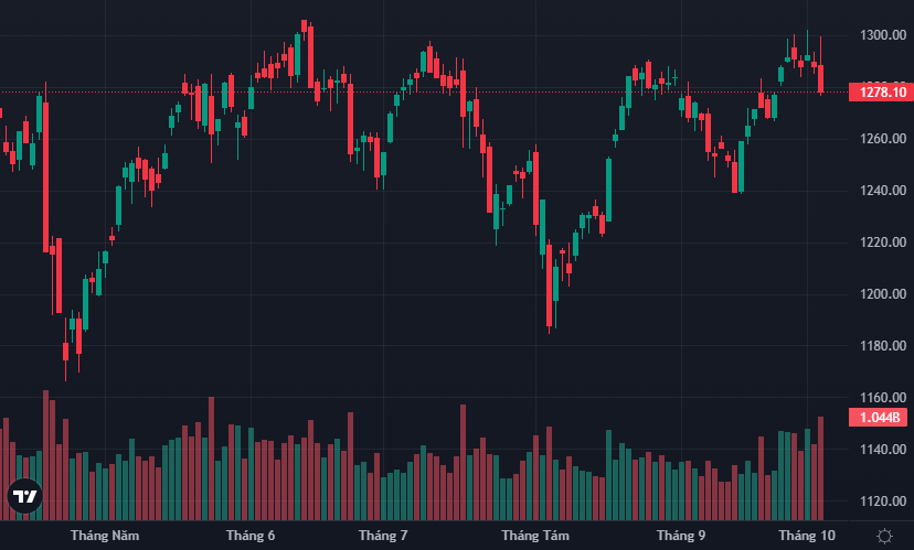 VN-Index có phiên giảm mạnh nhất kể từ đáy ngắn hạn.