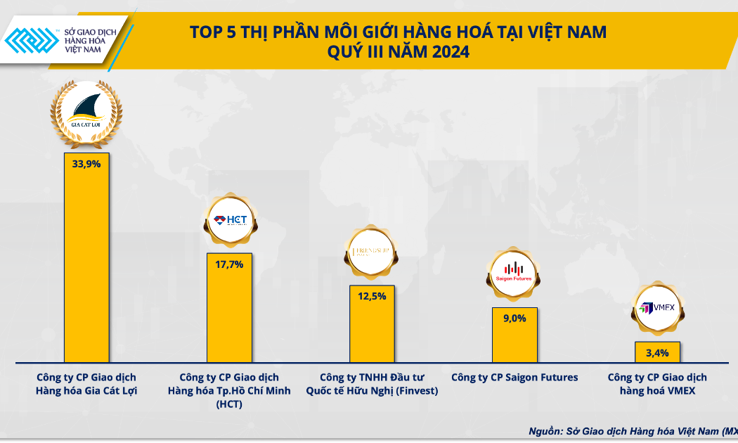Top 5 thị phần môi giới hàng hóa tại Việt Nam quý 3/2024.