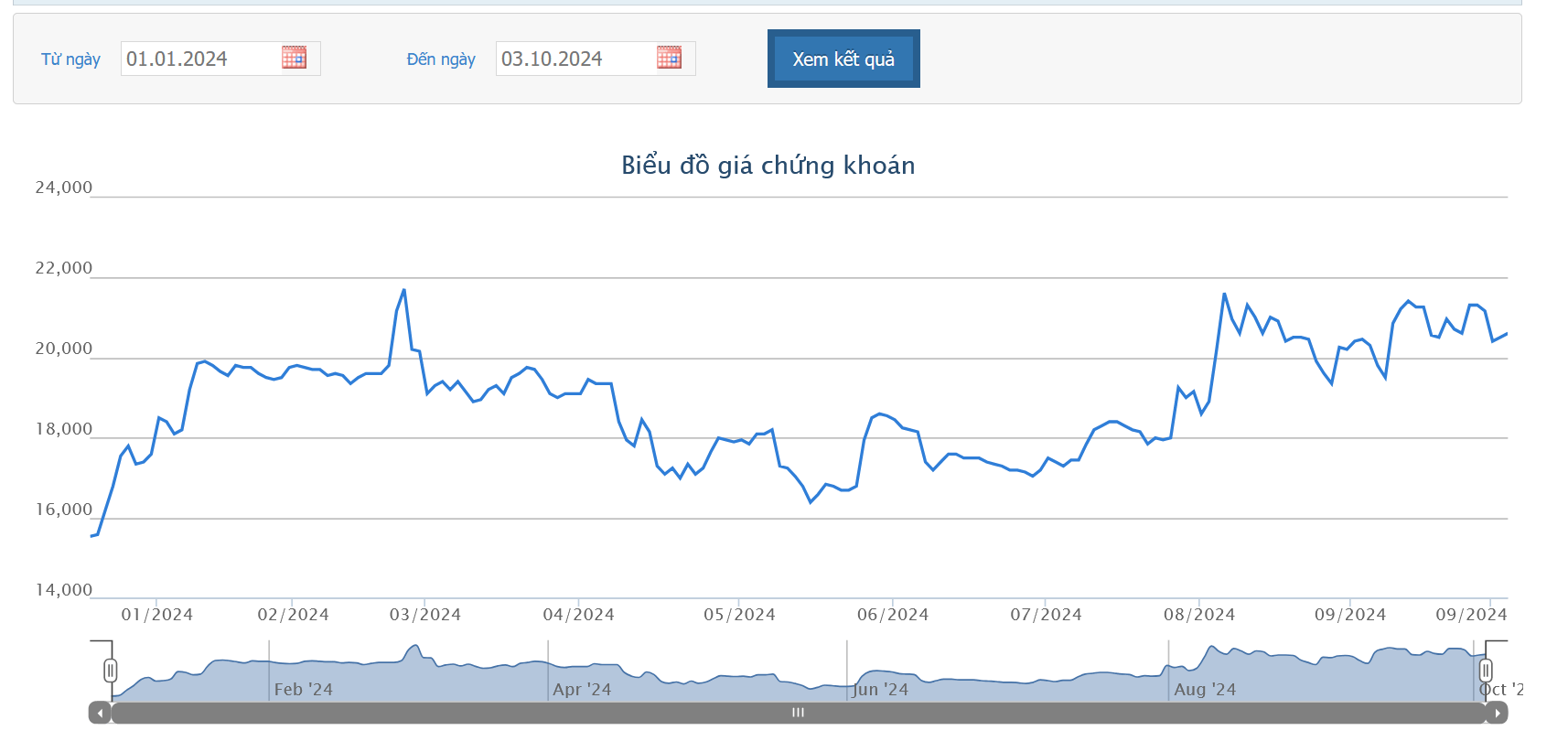 Sơ đồ giá cổ phiếu BMC trên HOSE.