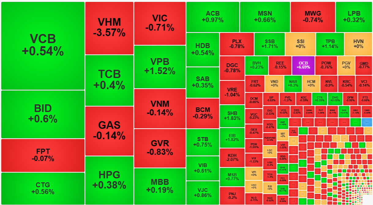 Nhóm ngân hàng khởi sắc trở lại trong sáng nay, nhưng vẫn chưa có sự đồng thuận ở các mã lớn khác.