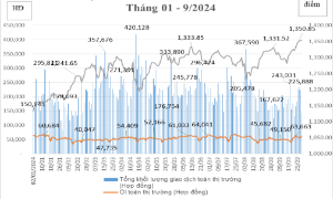 Tháng 9, khối ngoại và tự doanh tham gia chứng khoán phái sinh tăng mạnh
