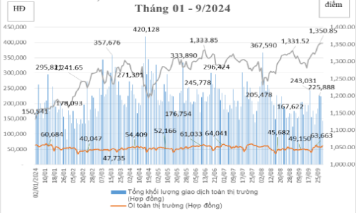 Tháng 9, khối ngoại và tự doanh tham gia chứng khoán phái sinh tăng mạnh