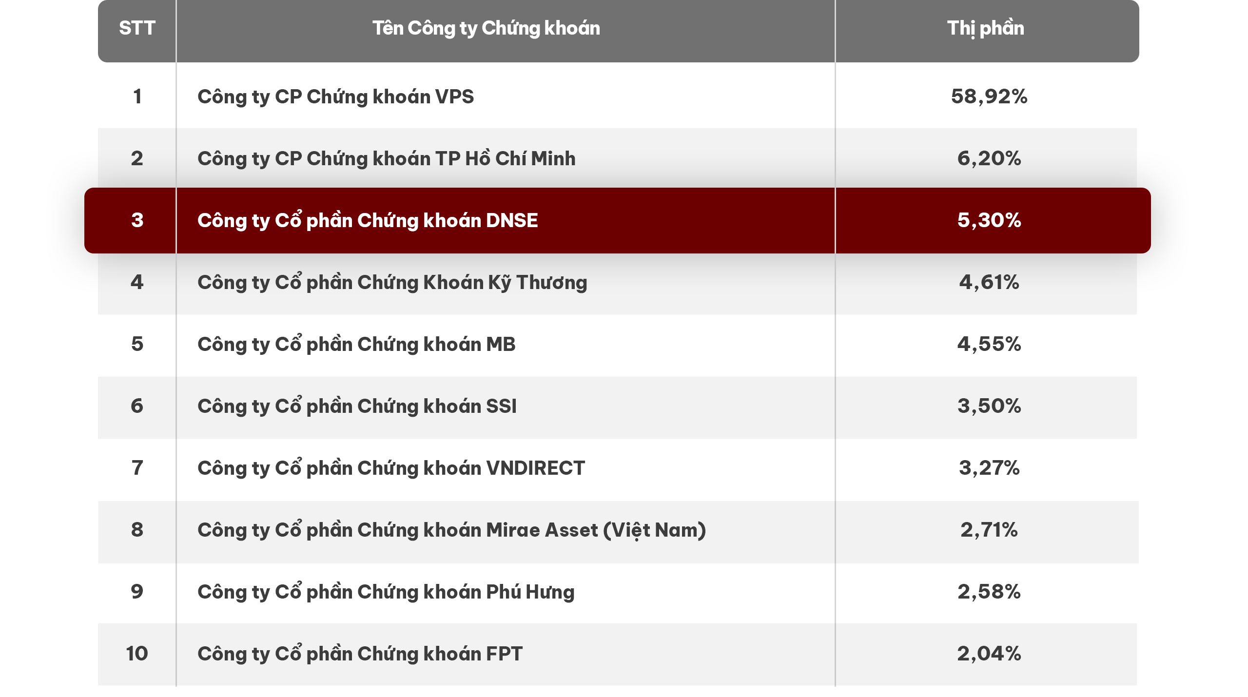 DNSE vươn l&ecirc;n top 3 thị phần chứng kho&aacute;n ph&aacute;i sinh trong qu&yacute; 3/2024.