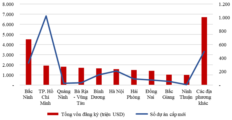 Vốn đầu tư nước ngoài phân theo địa bàn đầu tư.