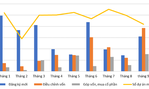 Tháng 9, vốn đầu tư nước ngoài vào Việt Nam tăng cao nhất kể từ đầu năm