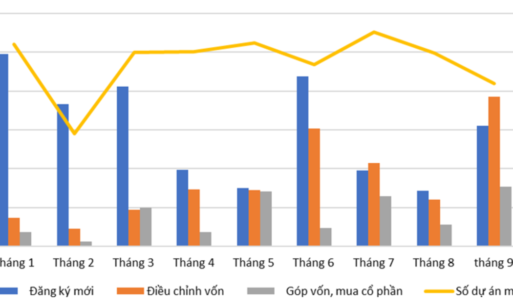 Vốn đầu tư nước ngoài vào Việt Nam liên tục tăng qua các tháng.