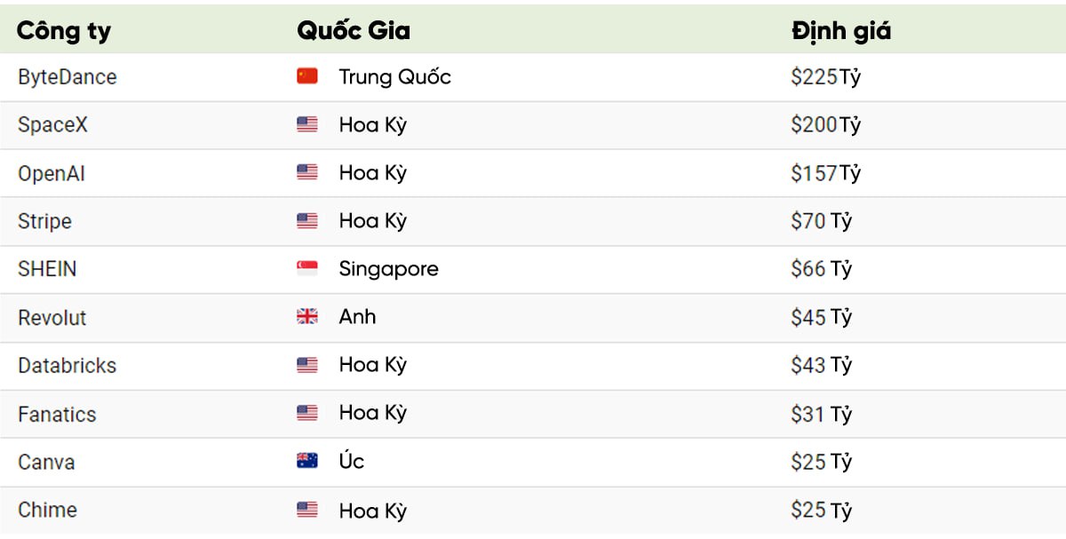 6 trong số 10 kỳ l&acirc;n c&oacute; gi&aacute; trị nhất đều c&oacute; trụ sở tại Mỹ.