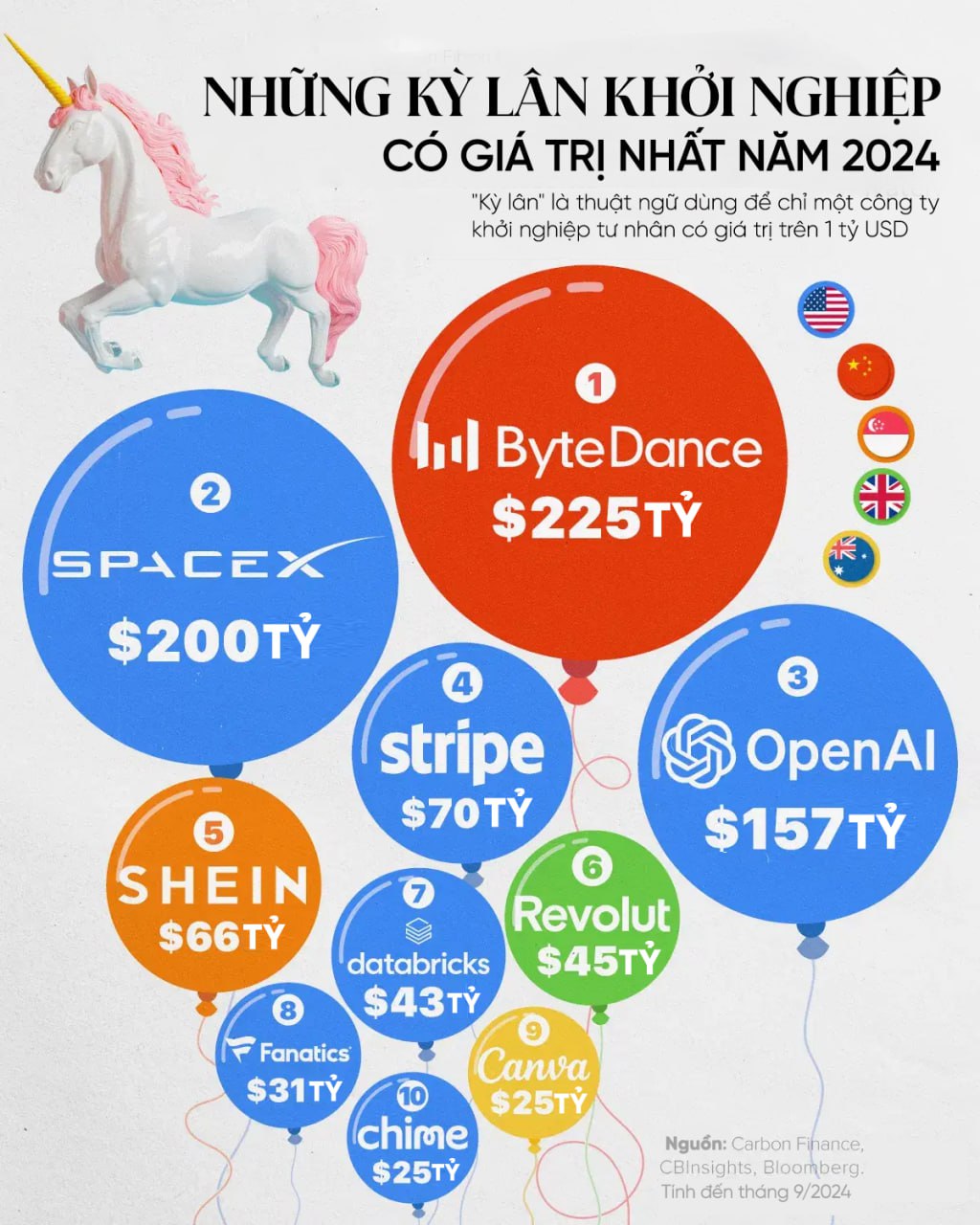 Bảng xếp hạng những kỳ lân khởi nghiệp có giá trị nhất năm 2024.