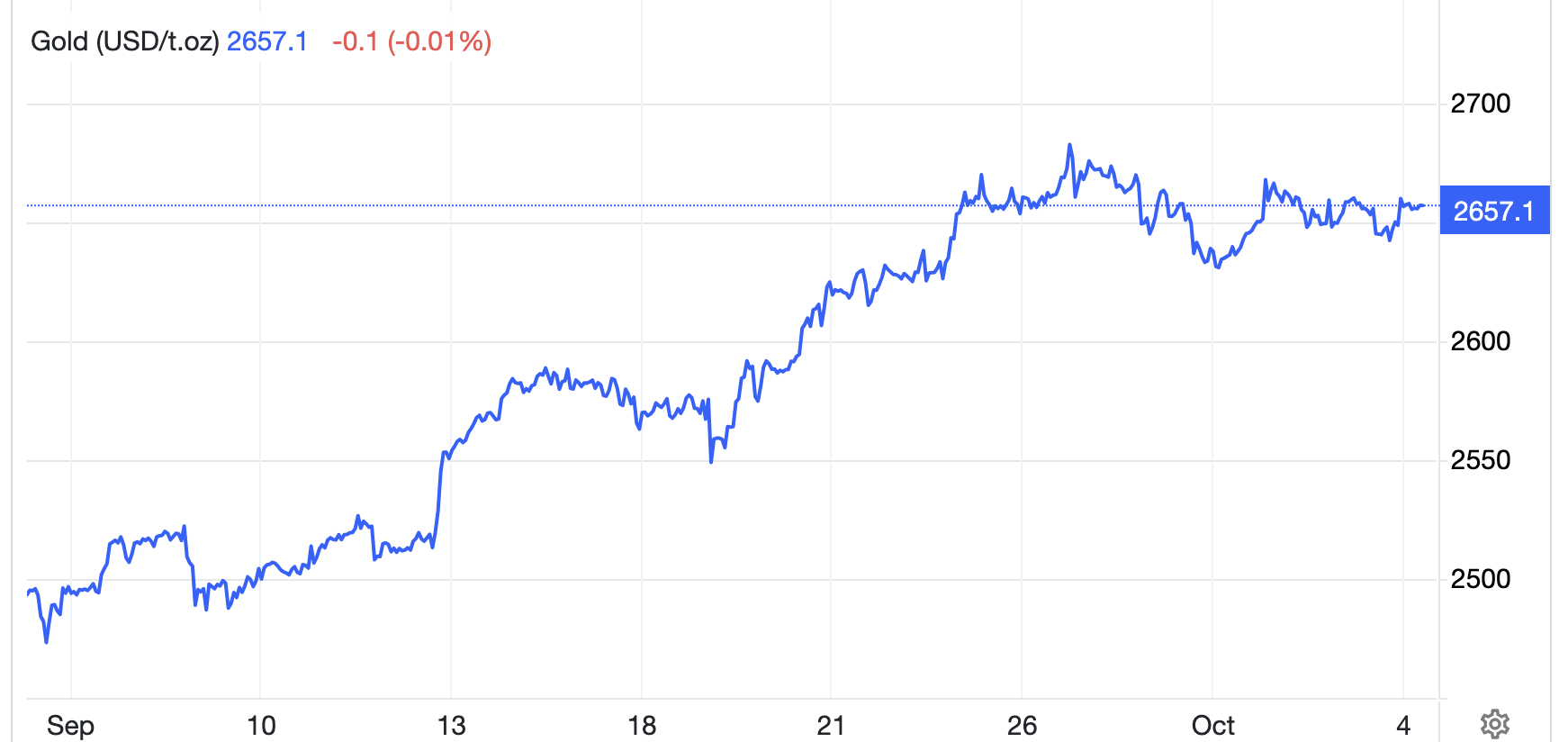 Diễn biến gi&aacute; v&agrave;ng thế giới 1 th&aacute;ng qua. Đơn vị: USD/oz - Nguồn: Trading Economics.