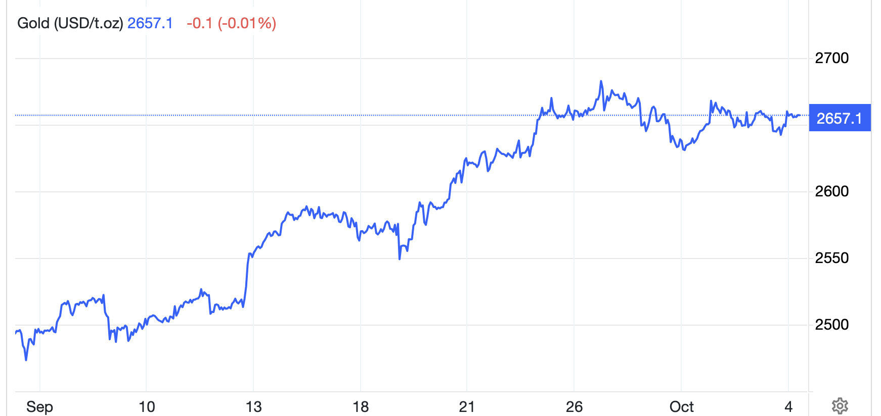 Diễn biến giá vàng thế giới 1 tháng qua. Đơn vị: USD/oz - Nguồn: Trading Economics.