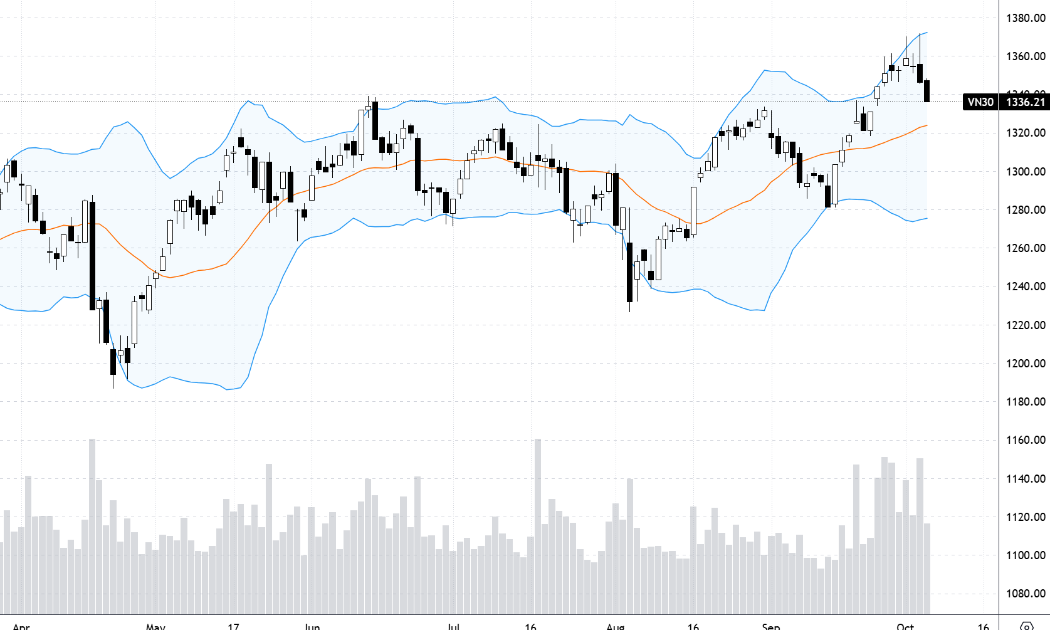 VN30-Index.