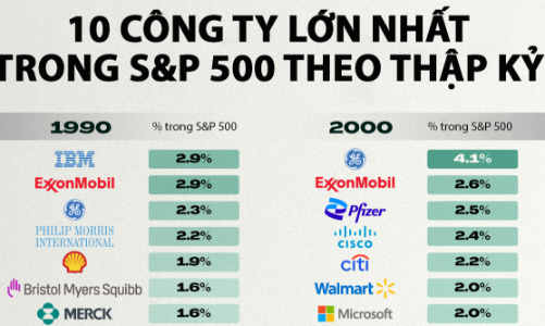 Top 10 công ty vốn hóa lớn nhất ở Mỹ qua các thập kỷ