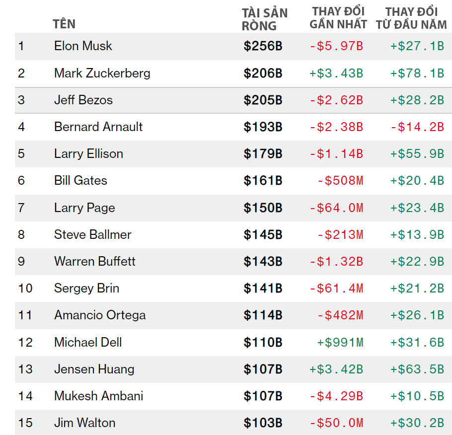 15 người gi&agrave;u nhất thế giới t&iacute;nh tới ng&agrave;y 3/10/2024 theo xếp hạng&nbsp;Bloomberg Billionaires Index ($B = Tỷ USD, $M = Triệu USD)