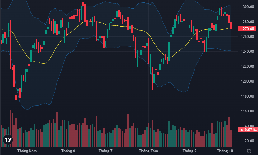 VN-Index chính thức để mất cơ hội chinh phục đỉnh cao 1300 điểm trong ngắn hạn.