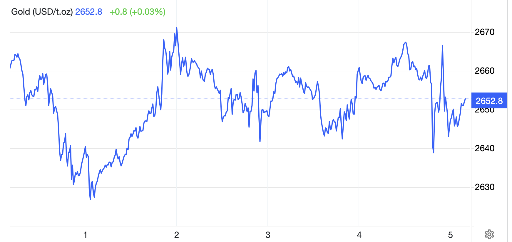 Diễn biến gi&aacute; v&agrave;ng thế giới tuần n&agrave;y. Đơn vị: USD/oz - Nguồn: Trading Economics.