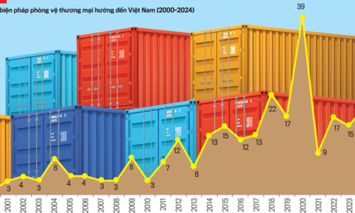 Phản ứng hiệu quả với phòng vệ thương mại đối với xuất khẩu Việt Nam
