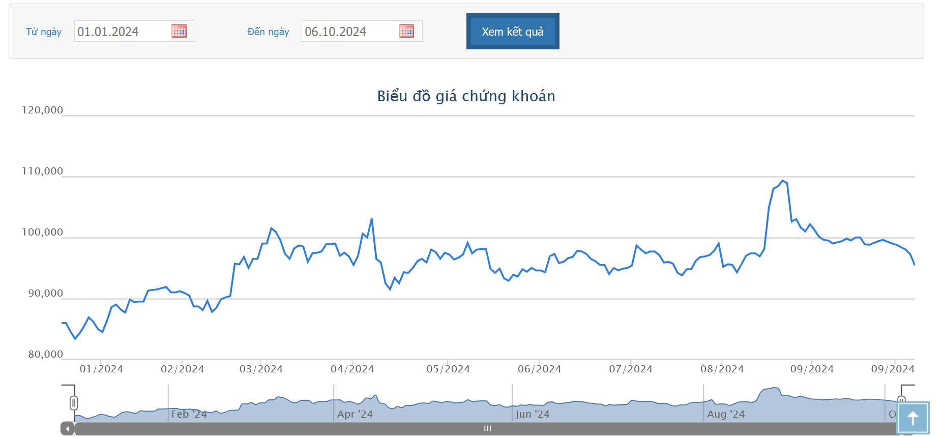 Sơ đồ giá cổ phiếu PNJ trên HOSE.