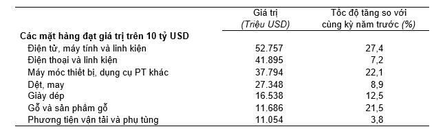 Trị gi&aacute; một số mặt h&agrave;ng xuất khẩu 9 th&aacute;ng của năm 2024.Nguồn: Tổng cục Thống k&ecirc;.